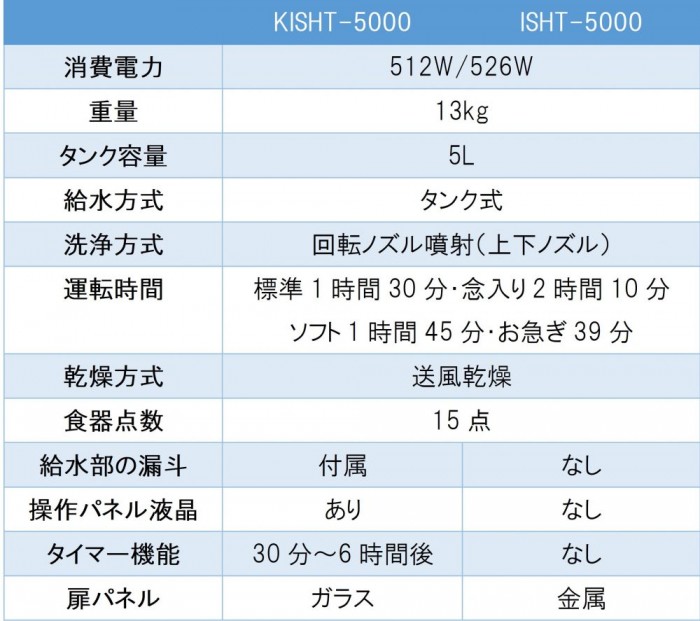 アイリスオーヤマ食洗機「KISHT-5000」と「ISHT-5000」の違いは何？ | あめのひびき